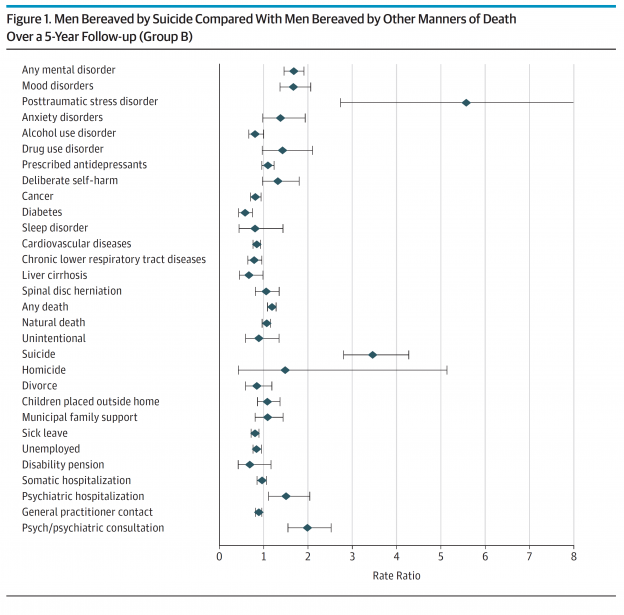 Association Between Spousal Suicide and Mental, Physical, and Social Health Outcomes