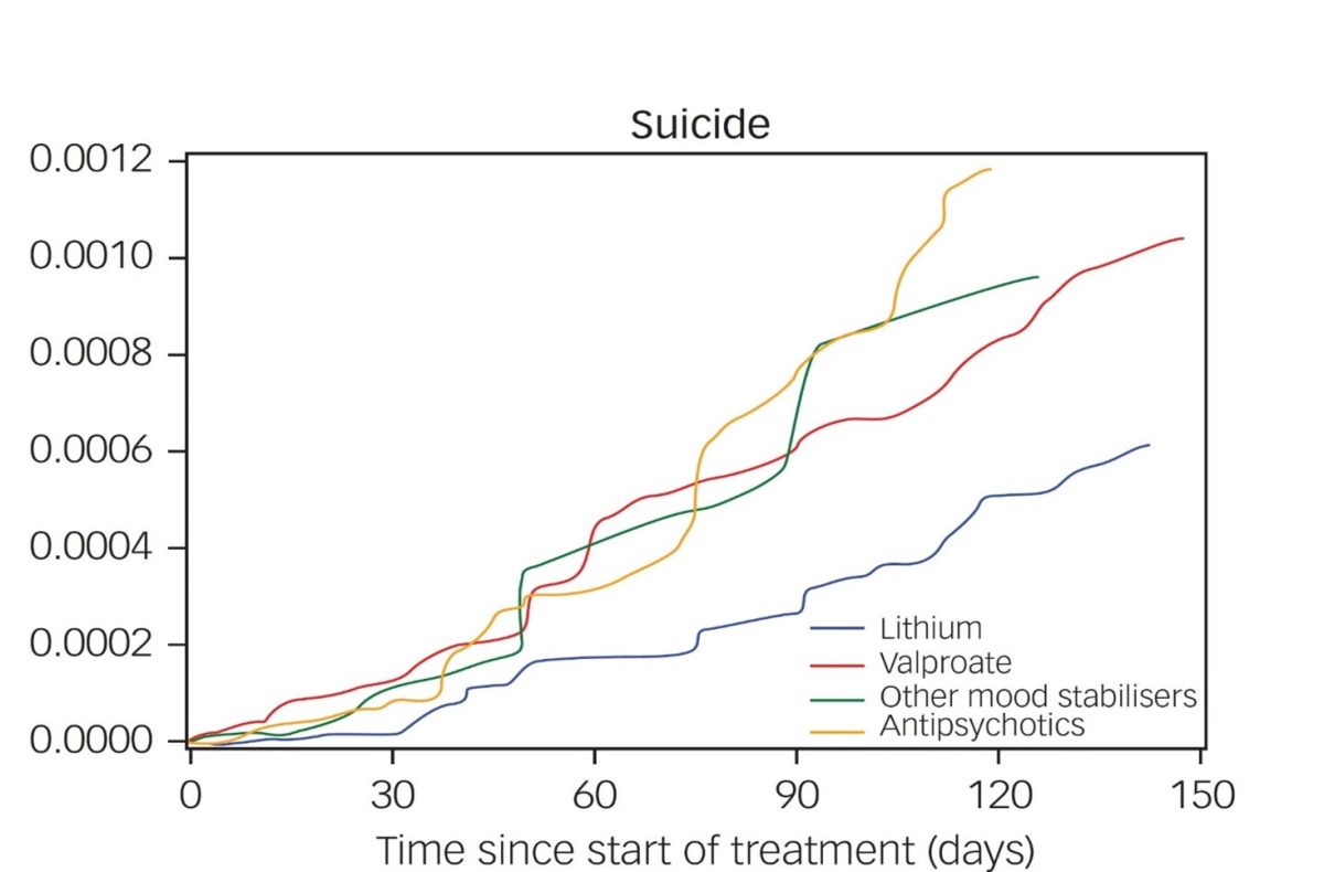 Lithium is the best treatment for people with bipolar disorder in terms of a lower risk of suicide.